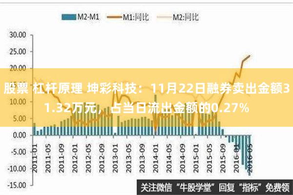 股票 杠杆原理 坤彩科技：11月22日融券卖出金额31.32万元，占当日流出金额的0.27%