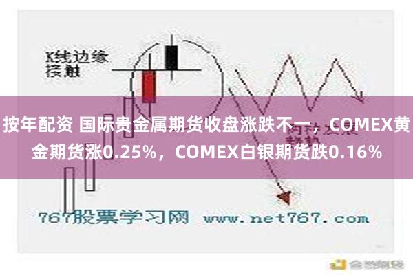 按年配资 国际贵金属期货收盘涨跌不一，COMEX黄金期货涨0.25%，COMEX白银期货跌0.16%